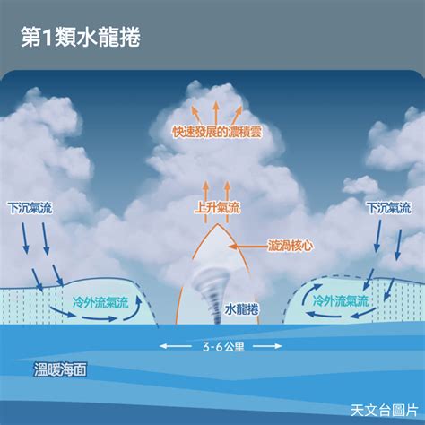 水龍捲形成|『氣象冷知識』：龍捲風是怎樣煉成的？｜香港天文台(